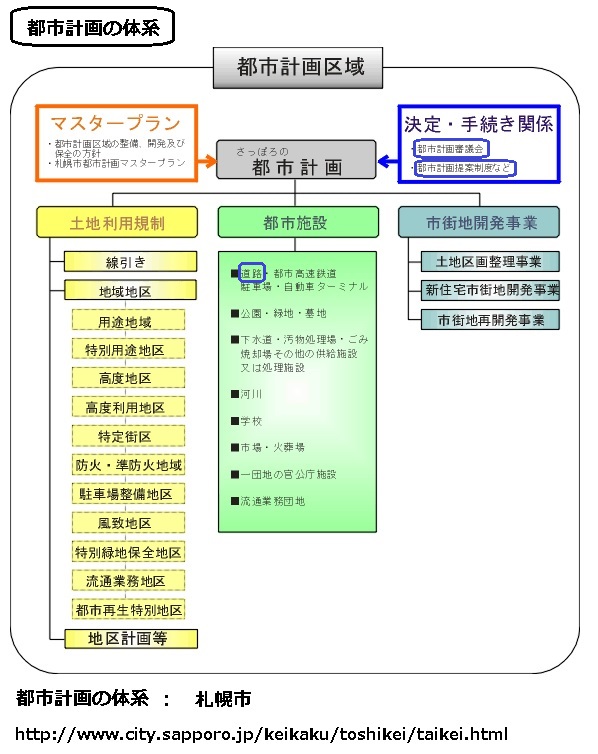 都市計画 決定プロセス 見直しプロセス 関連情報一覧 都市計画決定プロセス 事業決定プロセス 国交省 道路行政 道路事業の流れ 国交省 都市施設計画 都市施設の都市計画の決定 都市計画事業 札幌市プロセス体系 手続きプロセス